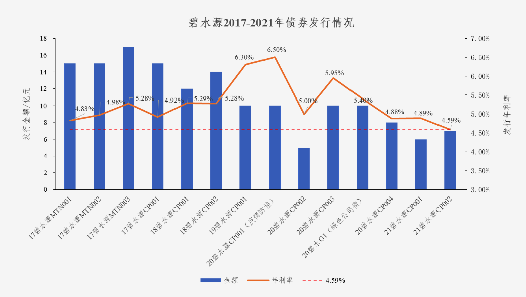 中国水网：威尼斯wns8885556债券利率创新低 协同效应助力龙头远航